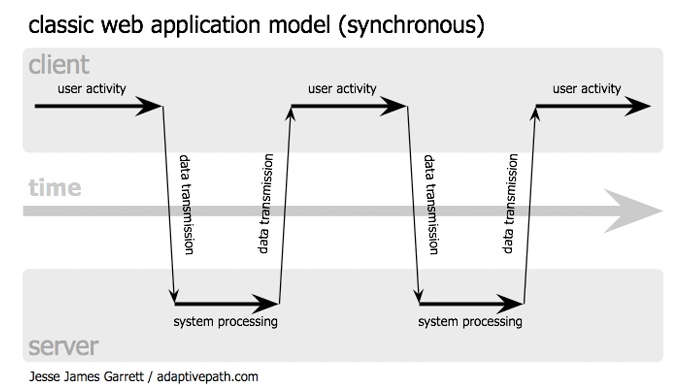Description of the Web 1.0 dataflow model, by Jesse J
Garret