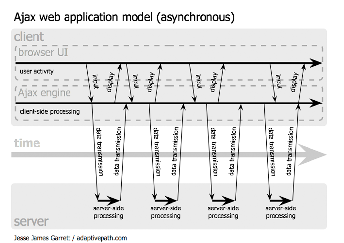 Description of the AJAX dataflow model, by Jesse J Garret